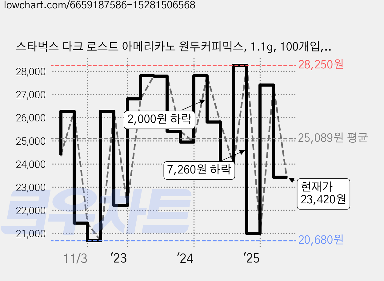 스타벅스 다크 로스트 아메리카노 원두커피믹스, 1.1g, 100개입, 1개 가격 변동 차트, 현재가 23,420원, 관측 최저가 20,680원
