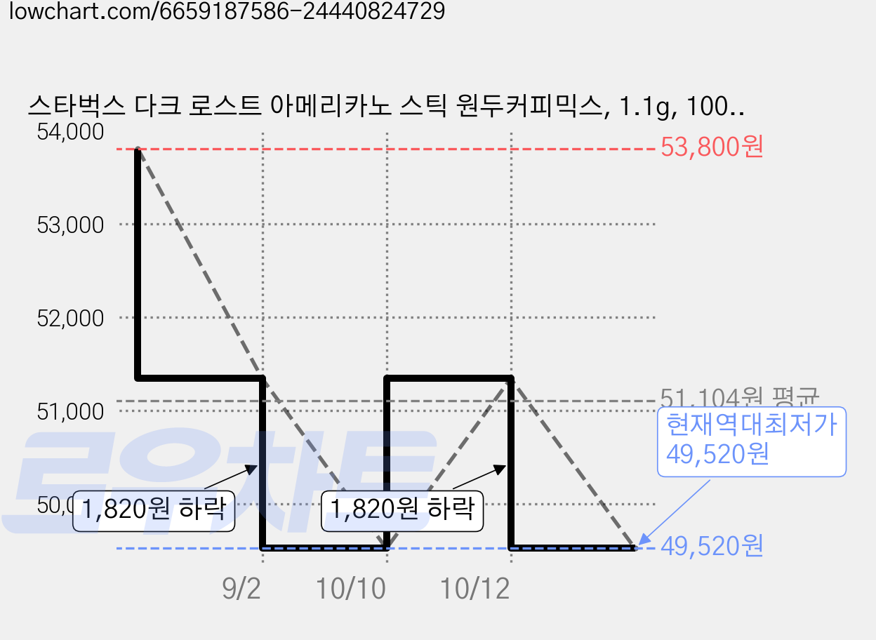 스타벅스 다크 로스트 아메리카노 스틱 원두커피믹스, 1.1g, 100개입, 2개 가격 변동 차트, 현재가 49,520원, 역대최저가