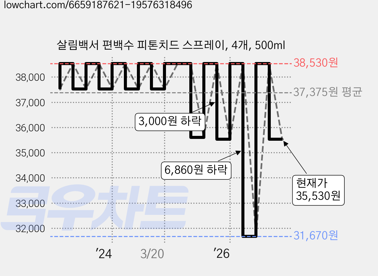 살림백서 편백수 피톤치드 스프레이, 4개, 500ml 가격 변동 차트, 현재가 35,530원, 관측 최저가 31,670원