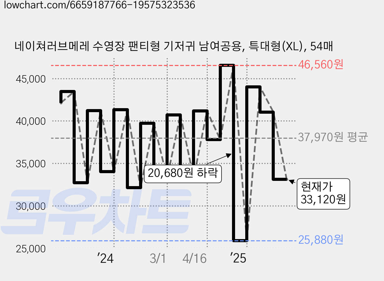 네이쳐러브메레 수영장 팬티형 기저귀 남여공용, 특대형(XL), 54매 가격 변동 차트, 현재가 33,120원, 관측 최저가 25,880원