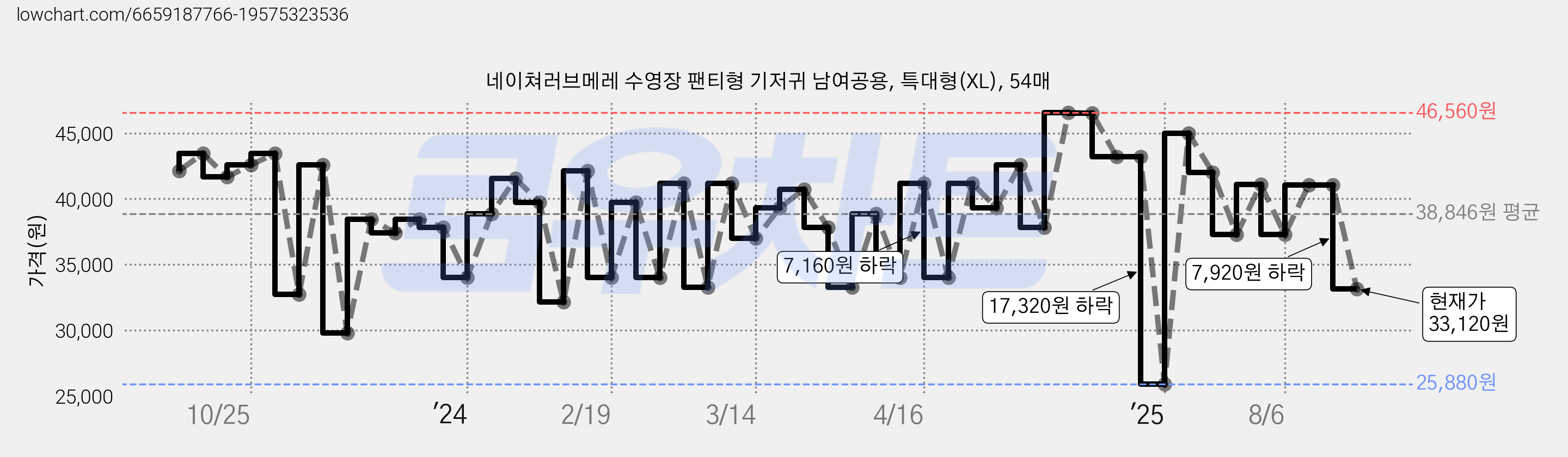 네이쳐러브메레 수영장 팬티형 기저귀 남여공용, 특대형(XL), 54매 가격 변동 차트, 현재가 33,120원, 관측 최저가 25,880원