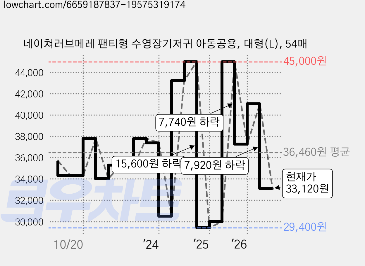 네이쳐러브메레 팬티형 수영장기저귀 아동공용, 대형(L), 54매 가격 변동 차트, 현재가 33,120원, 관측 최저가 29,400원