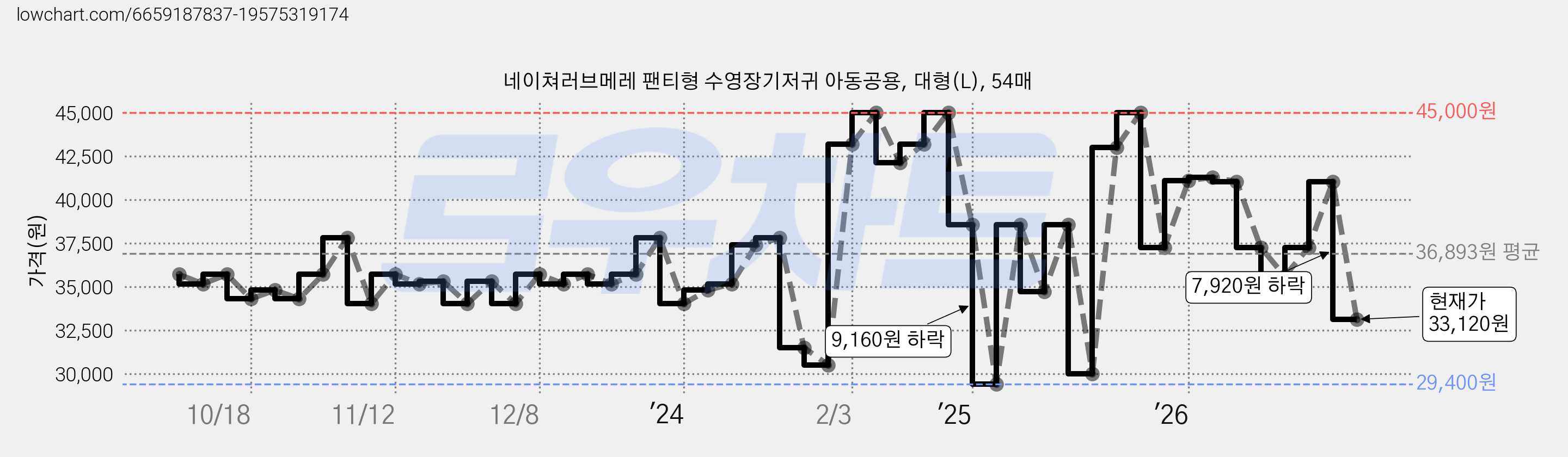 네이쳐러브메레 팬티형 수영장기저귀 아동공용, 대형(L), 54매 가격 변동 차트, 현재가 33,120원, 관측 최저가 29,400원