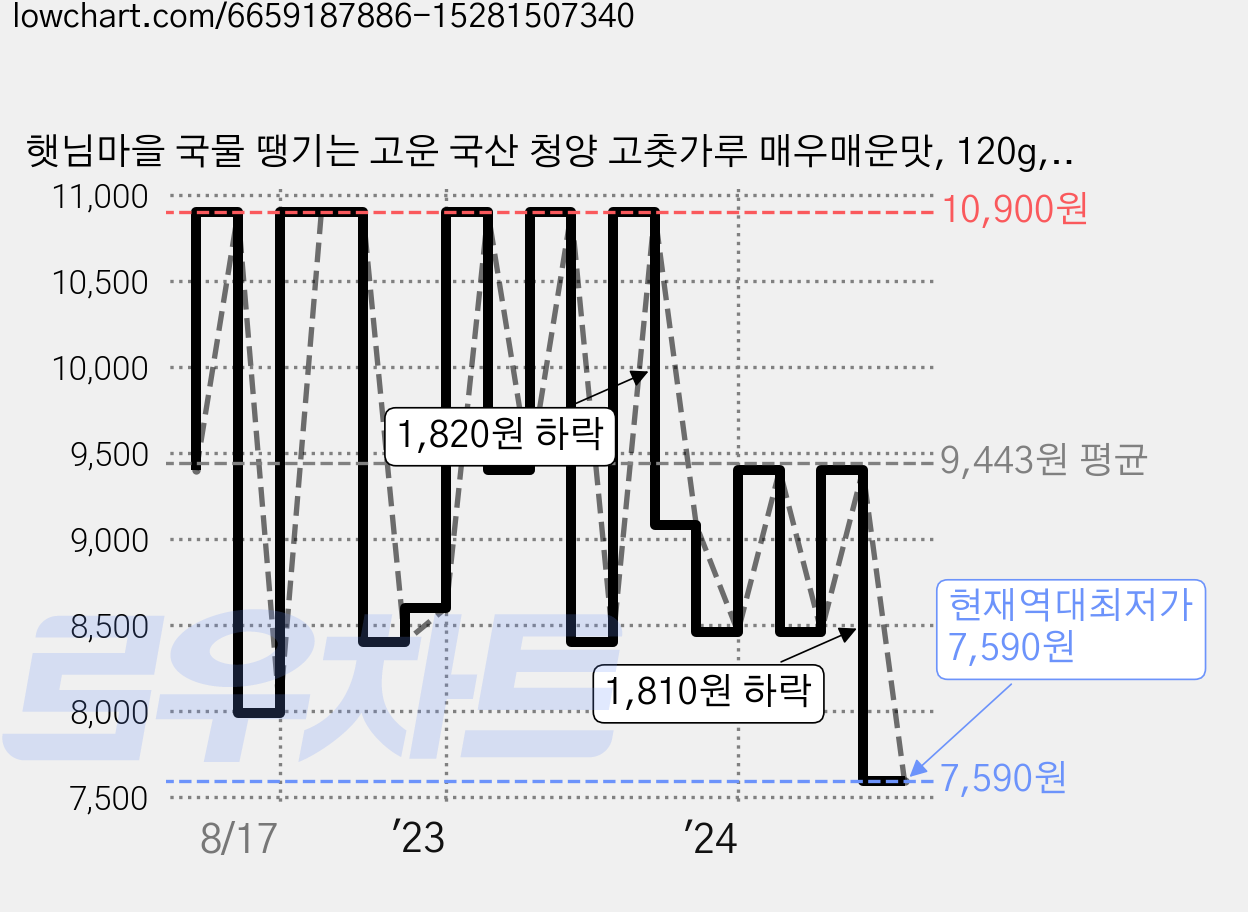 햇님마을 국물 땡기는 고운 국산 청양 고춧가루 매우매운맛, 120g, 1개 가격 변동 차트, 현재가 7,590원, 역대최저가