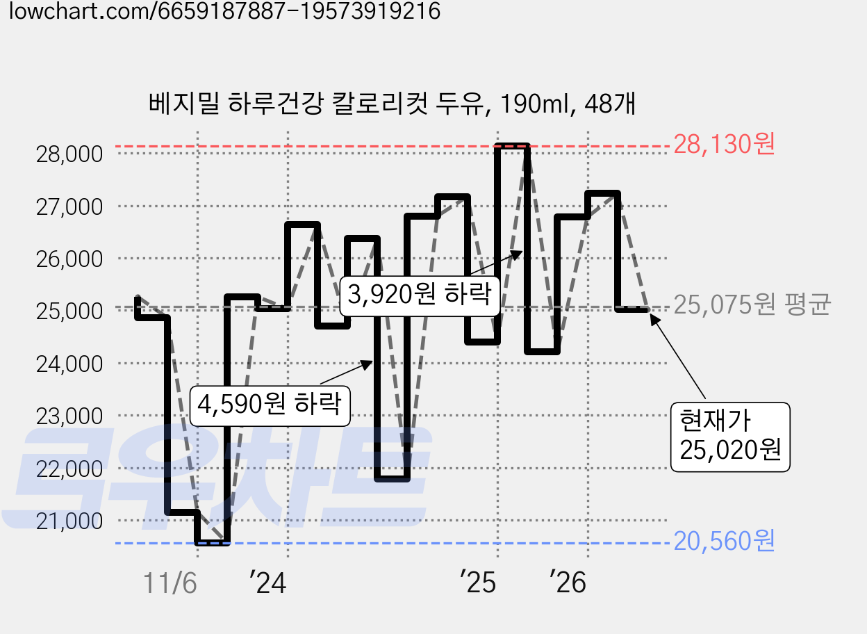 베지밀 하루건강 칼로리컷 두유, 190ml, 48개 가격 변동 차트, 현재가 25,020원, 관측 최저가 20,550원