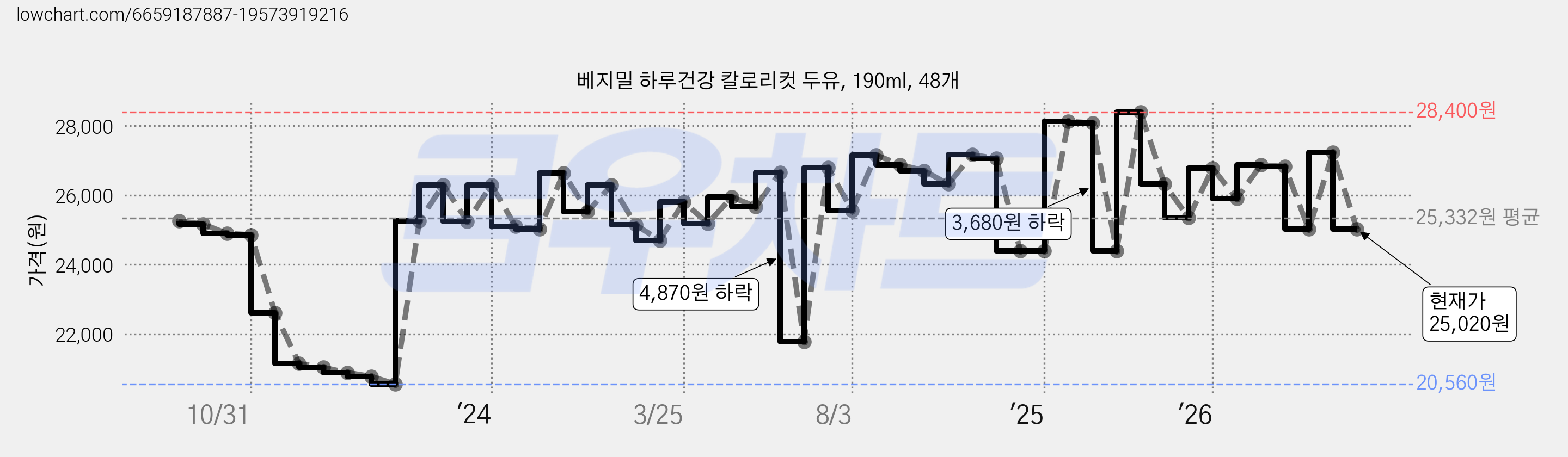 베지밀 하루건강 칼로리컷 두유, 190ml, 48개 가격 변동 차트, 현재가 25,020원, 관측 최저가 20,550원