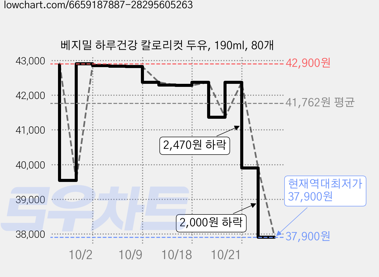 베지밀 하루건강 칼로리컷 두유, 190ml, 80개 가격 변동 차트, 현재가 37,900원, 역대최저가