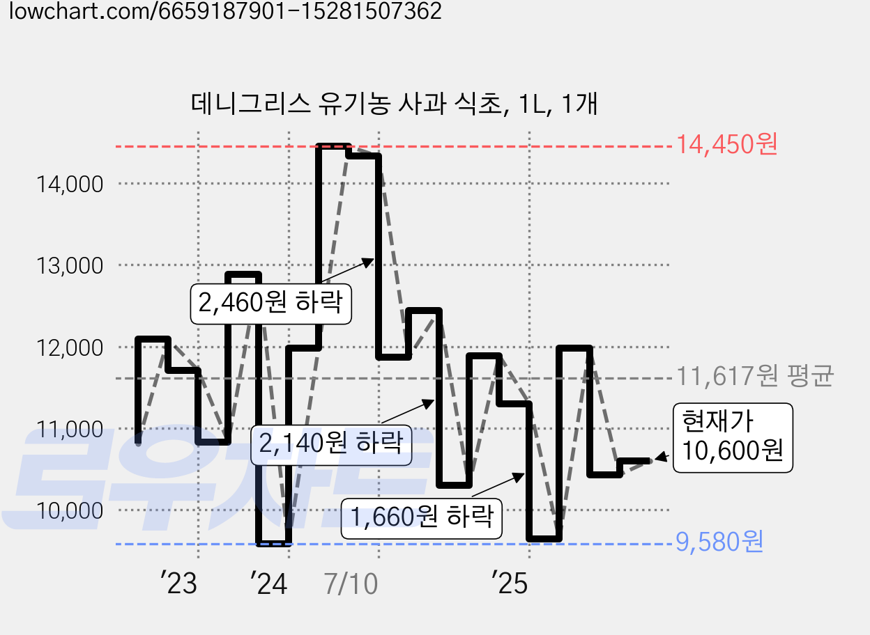데니그리스 유기농 사과 식초, 1L, 1개 가격 변동 차트, 현재가 10,600원, 관측 최저가 9,520원