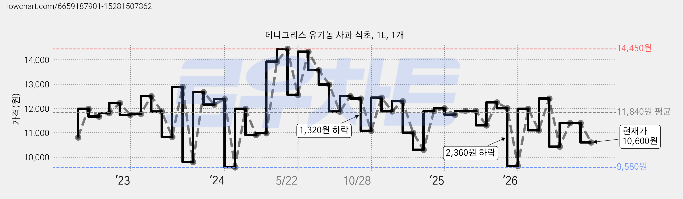데니그리스 유기농 사과 식초, 1L, 1개 가격 변동 차트, 현재가 10,600원, 관측 최저가 9,520원