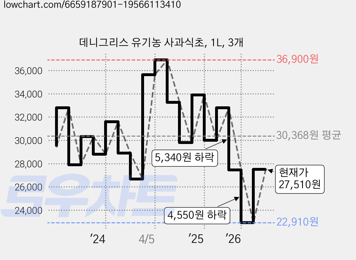 데니그리스 유기농 사과식초, 1L, 3개 가격 변동 차트, 현재가 27,520원, 관측 최저가 22,910원