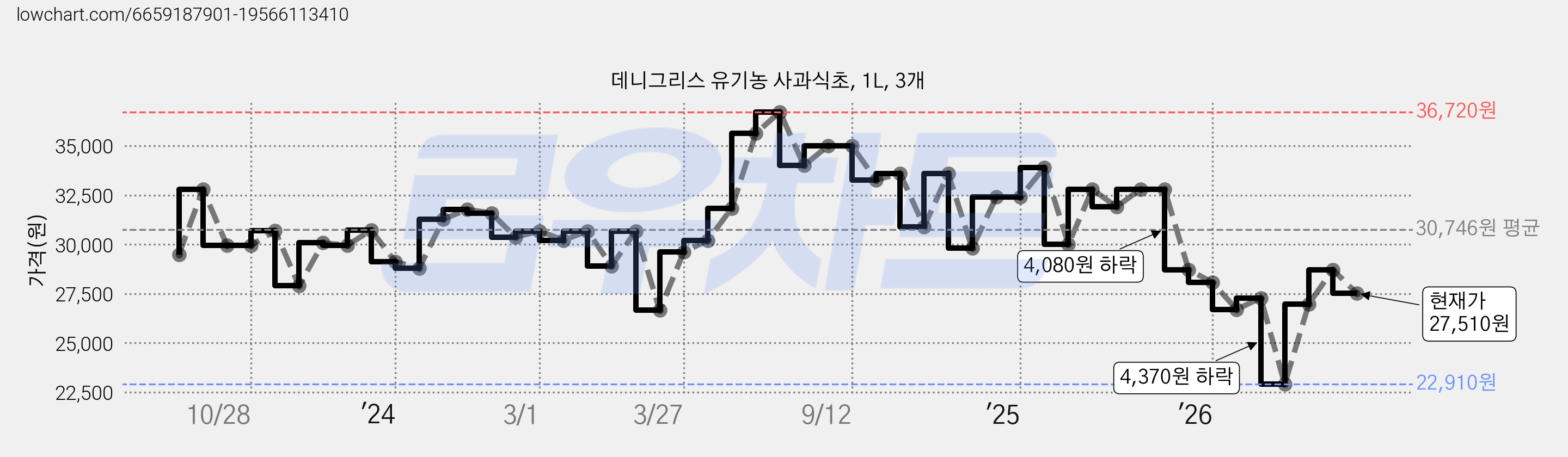 데니그리스 유기농 사과식초, 1L, 3개 가격 변동 차트, 현재가 27,520원, 관측 최저가 22,910원