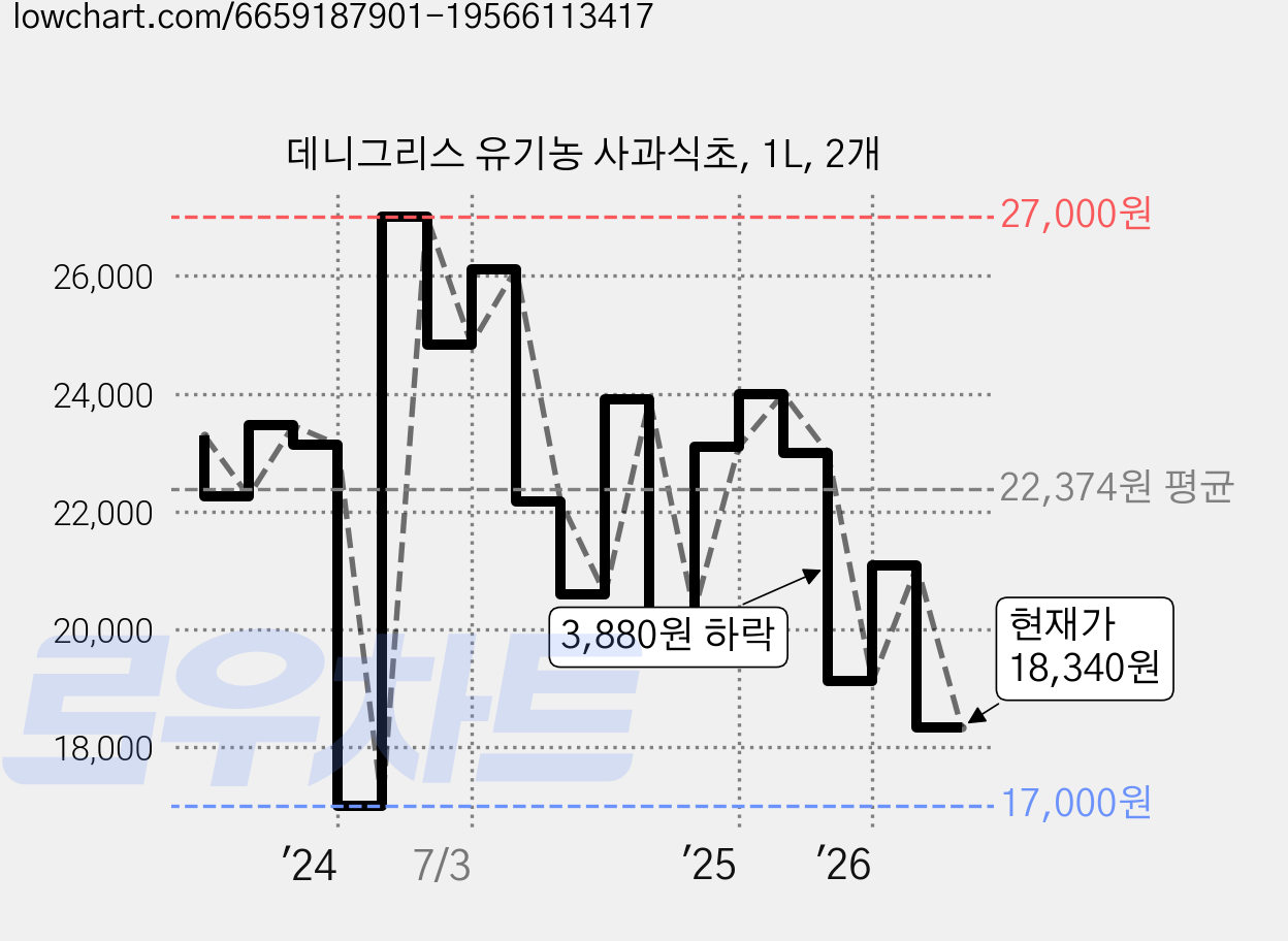 데니그리스 유기농 사과식초, 1L, 2개 가격 변동 차트, 현재가 18,340원, 관측 최저가 17,000원