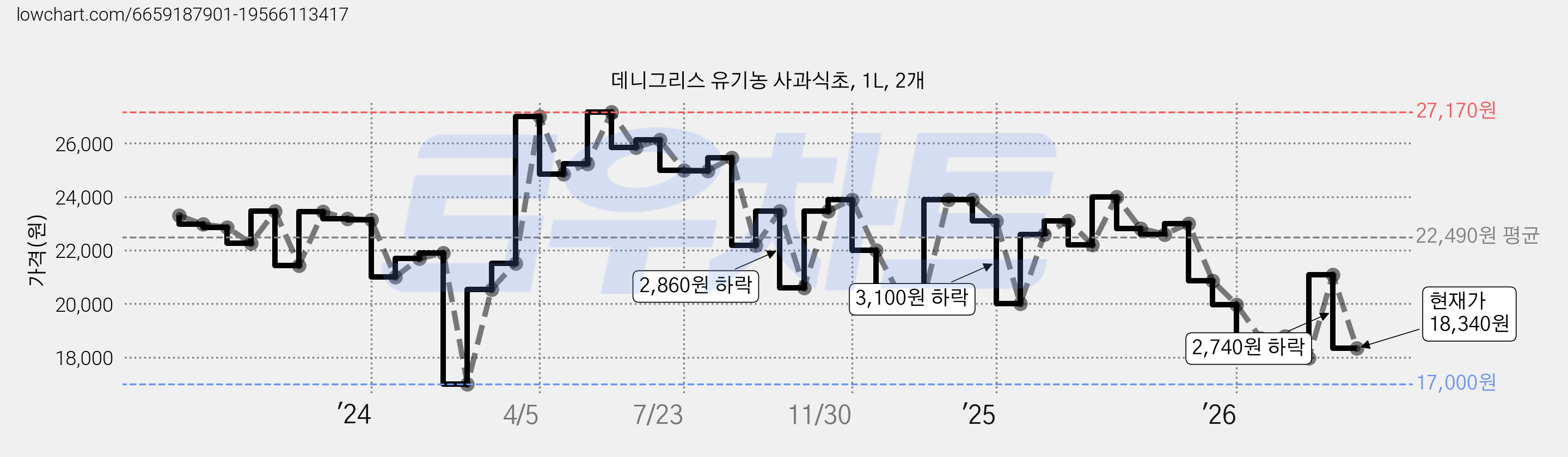 데니그리스 유기농 사과식초, 1L, 2개 가격 변동 차트, 현재가 18,340원, 관측 최저가 17,000원
