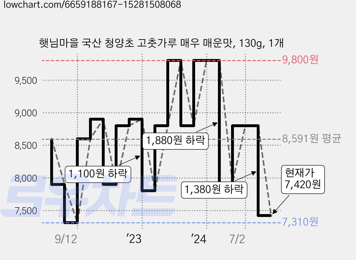 햇님마을 국산 청양초 고춧가루 매우 매운맛, 130g, 1개 가격 변동 차트, 현재가 7,420원, 관측 최저가 7,310원