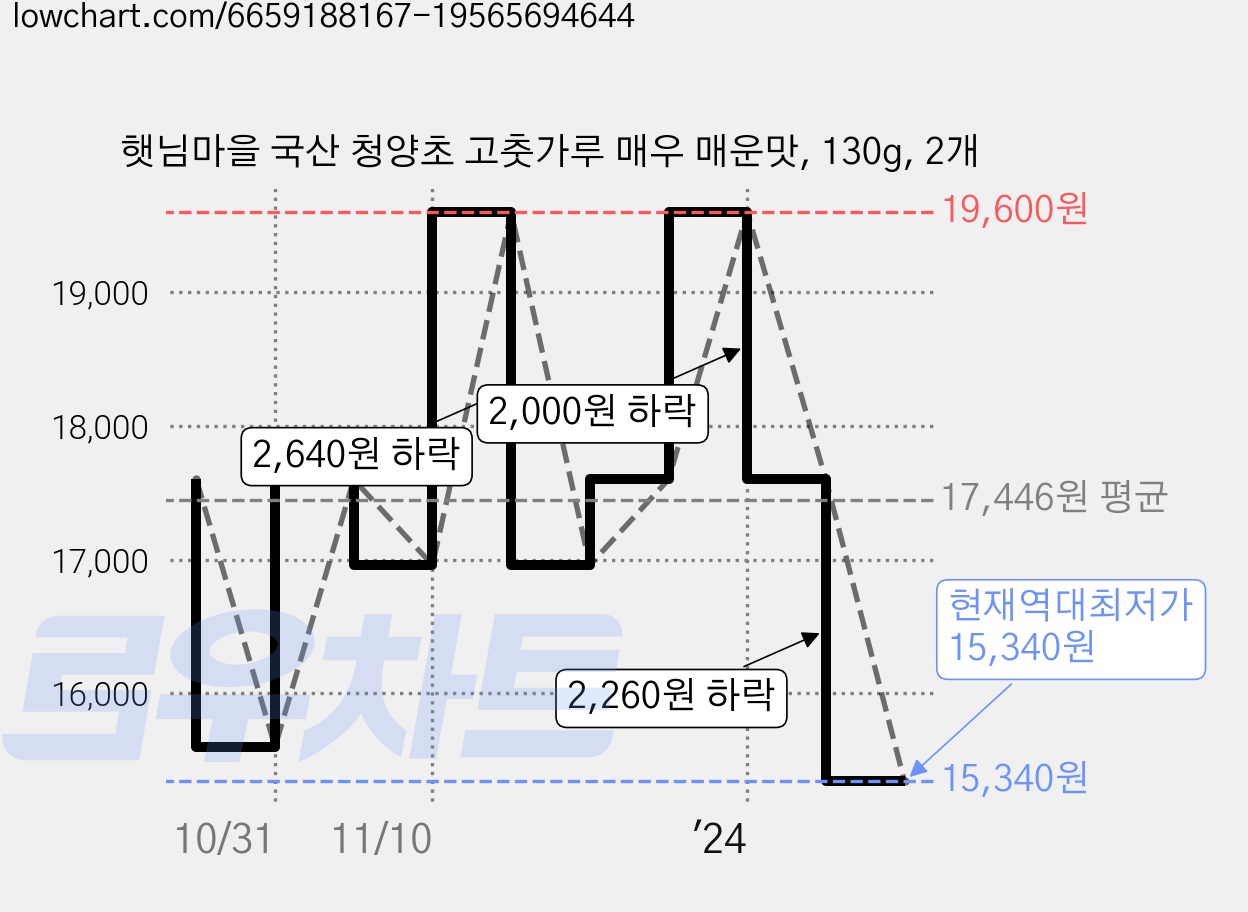 햇님마을 국산 청양초 고춧가루 매우 매운맛, 130g, 2개 가격 변동 차트, 현재가 15,340원, 역대최저가