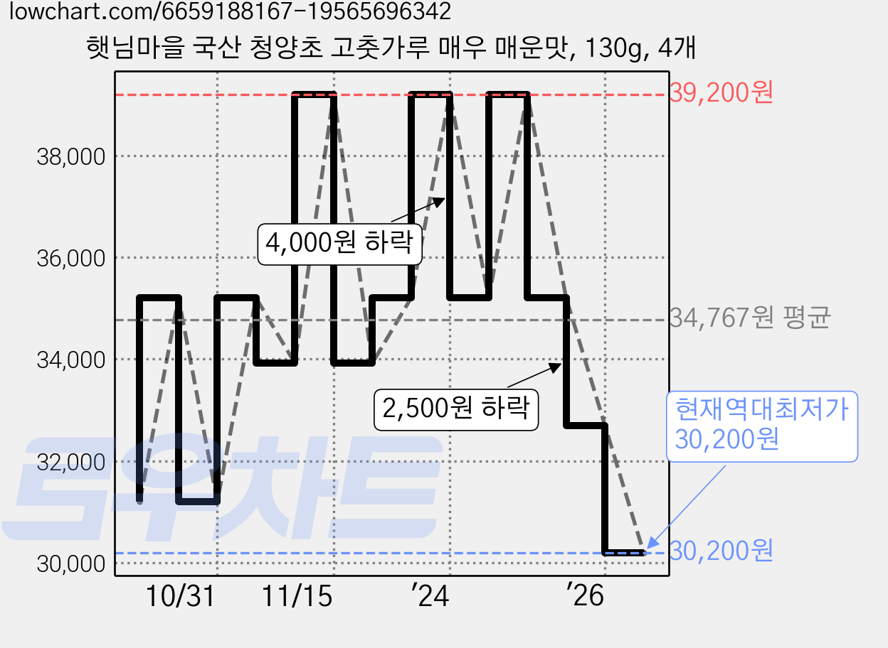 햇님마을 국산 청양초 고춧가루 매우 매운맛, 130g, 4개 가격 변동 차트, 현재가 30,200원, 역대최저가