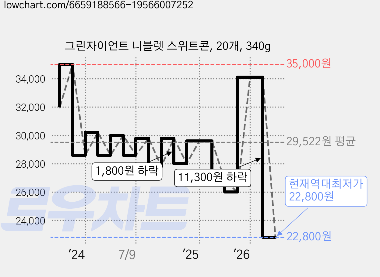 그린자이언트 니블렛 스위트콘, 20개, 340g 가격 변동 차트, 현재가 22,800원, 역대최저가