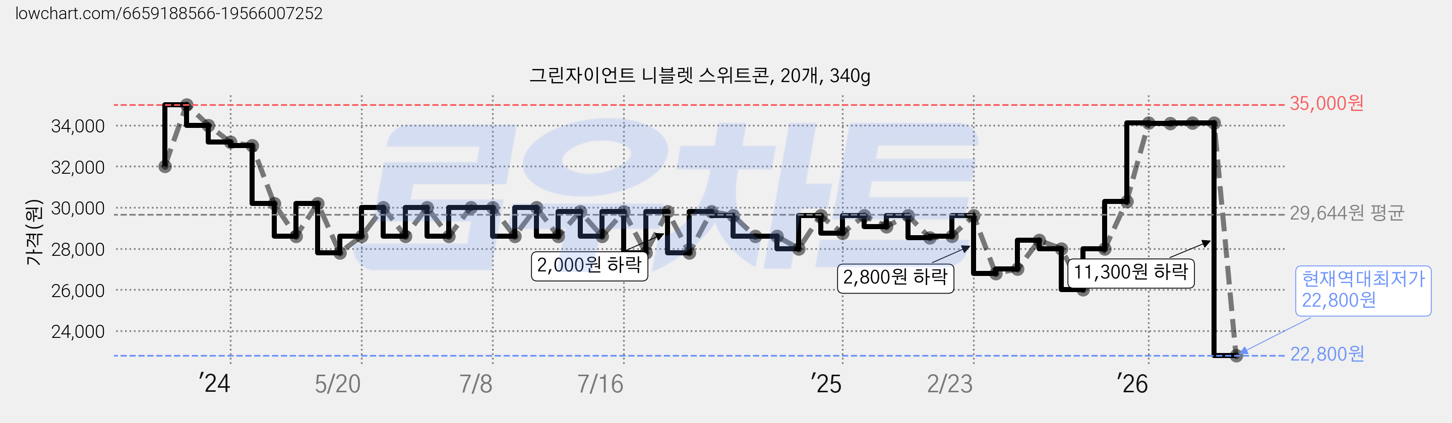 그린자이언트 니블렛 스위트콘, 20개, 340g 가격 변동 차트, 현재가 22,800원, 역대최저가