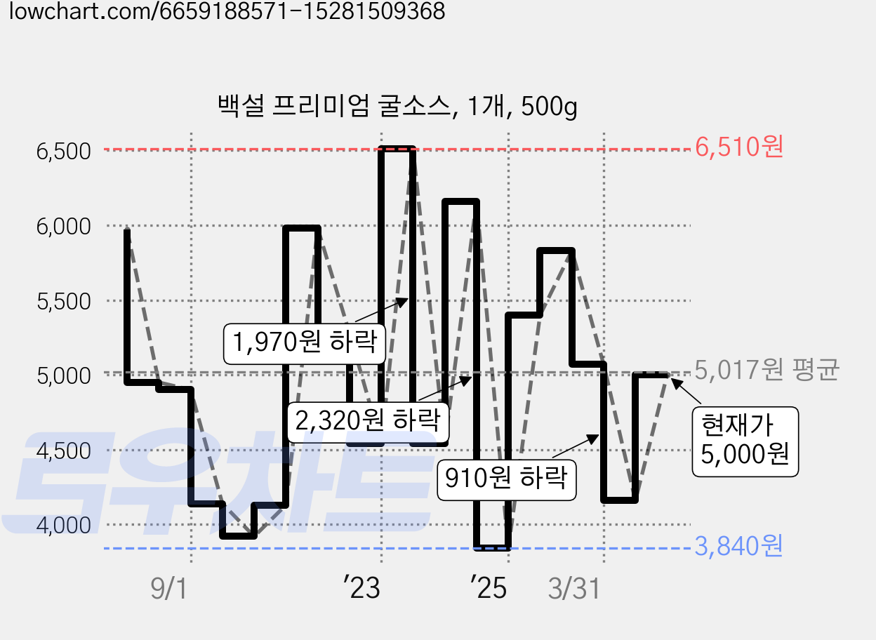백설 프리미엄 굴소스, 1개, 500g 가격 변동 차트, 현재가 5,000원, 관측 최저가 3,840원