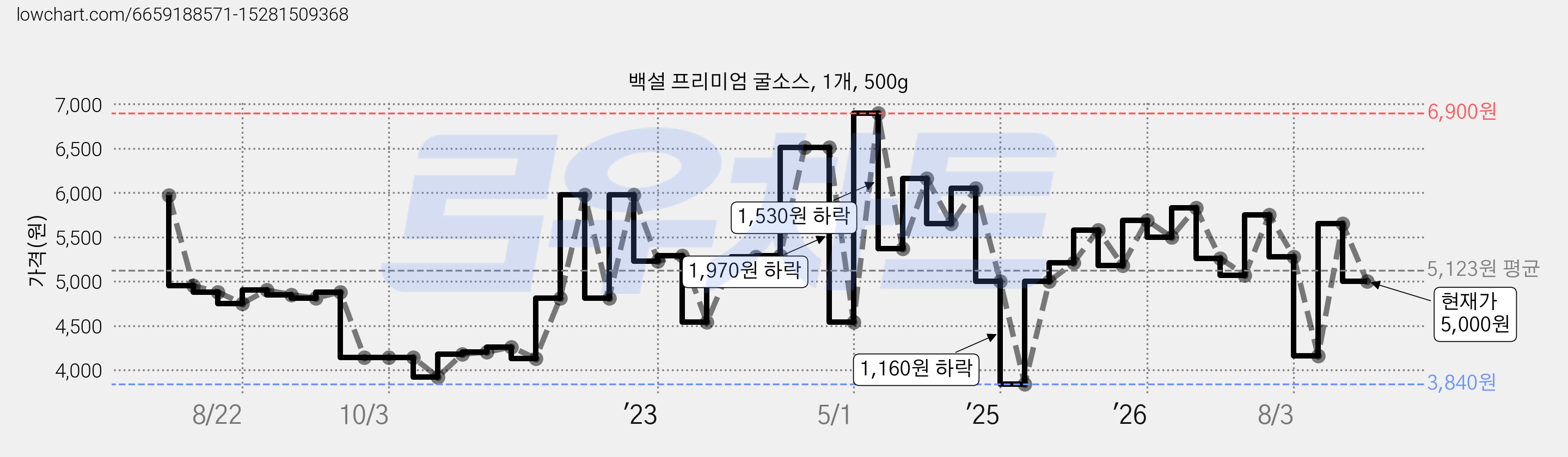 백설 프리미엄 굴소스, 1개, 500g 가격 변동 차트, 현재가 5,000원, 관측 최저가 3,840원