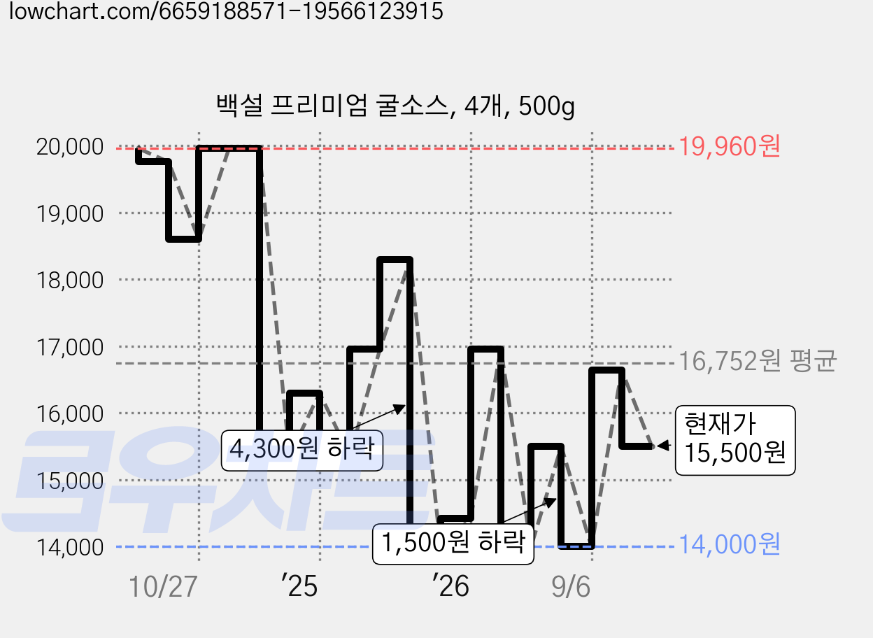 백설 프리미엄 굴소스, 4개, 500g 가격 변동 차트, 현재가 15,500원, 관측 최저가 14,000원