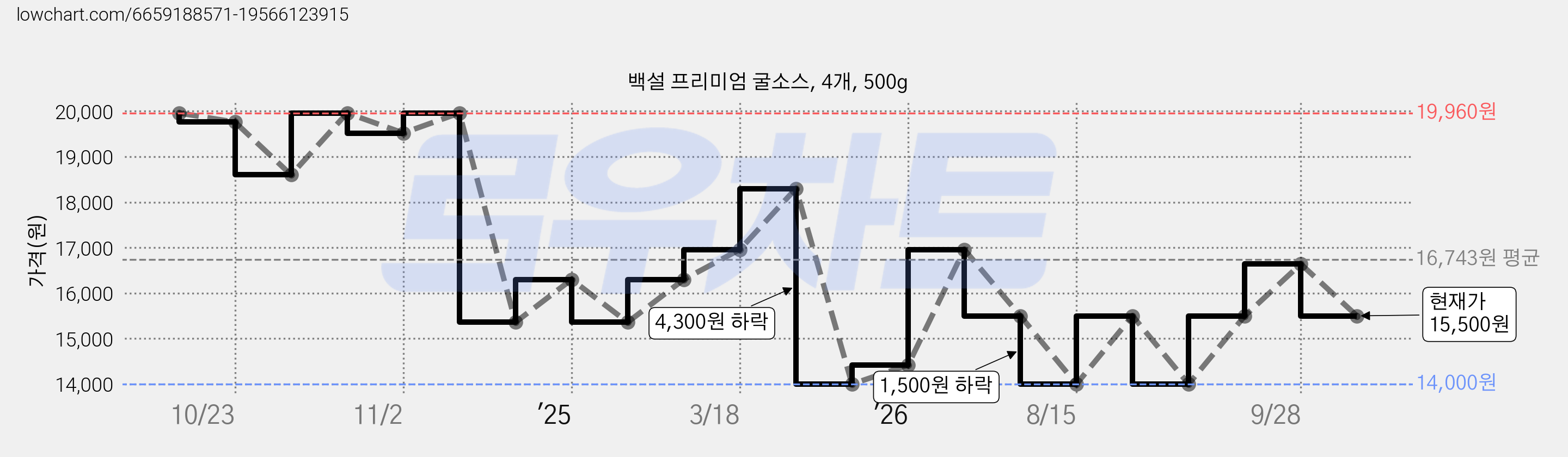 백설 프리미엄 굴소스, 4개, 500g 가격 변동 차트, 현재가 15,500원, 관측 최저가 14,000원