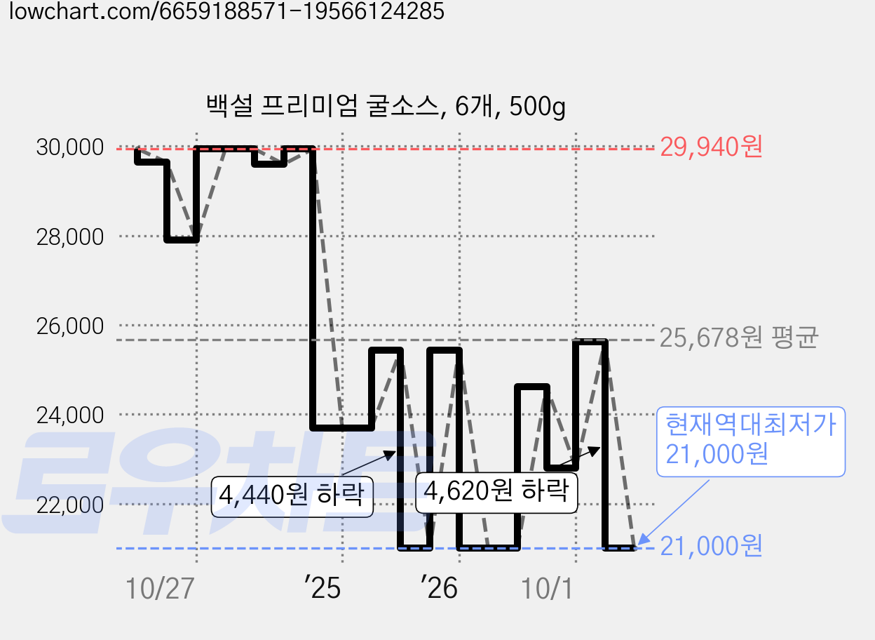 백설 프리미엄 굴소스, 6개, 500g 가격 변동 차트, 현재가 21,000원, 역대최저가