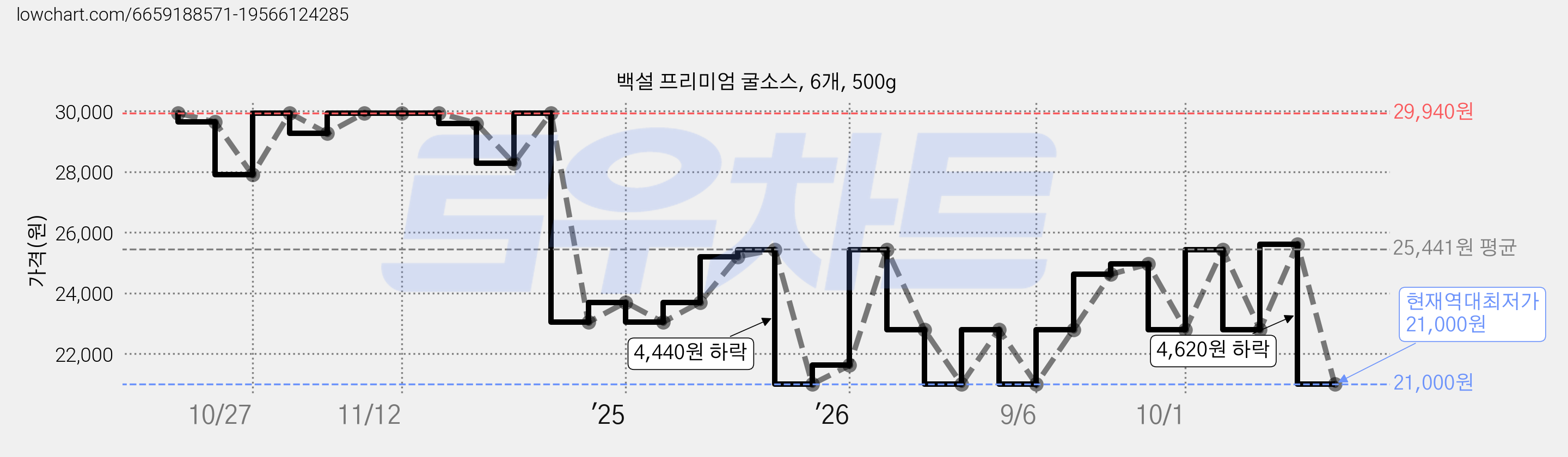 백설 프리미엄 굴소스, 6개, 500g 가격 변동 차트, 현재가 21,000원, 역대최저가