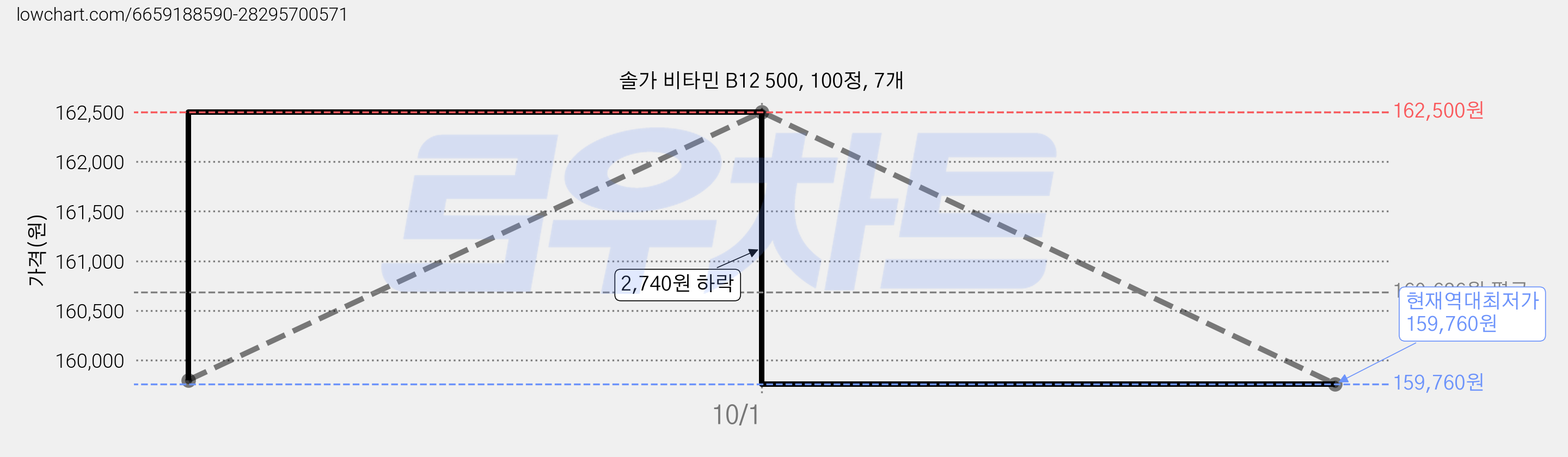 솔가 비타민 B12 500, 100정, 7개 가격 변동 차트, 현재가 159,760원, 역대최저가