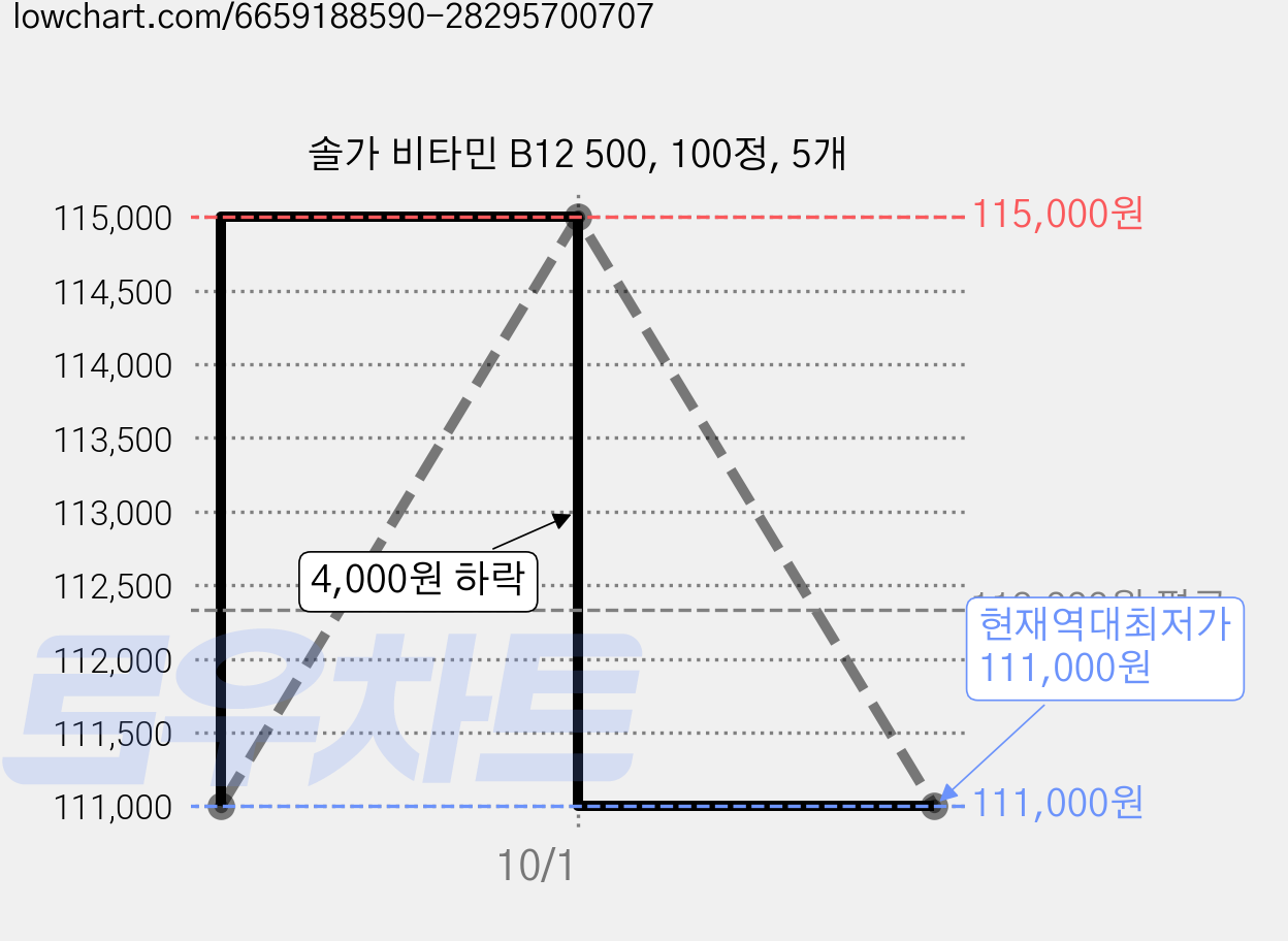 솔가 비타민 B12 500, 100정, 5개 가격 변동 차트, 현재가 111,000원, 역대최저가