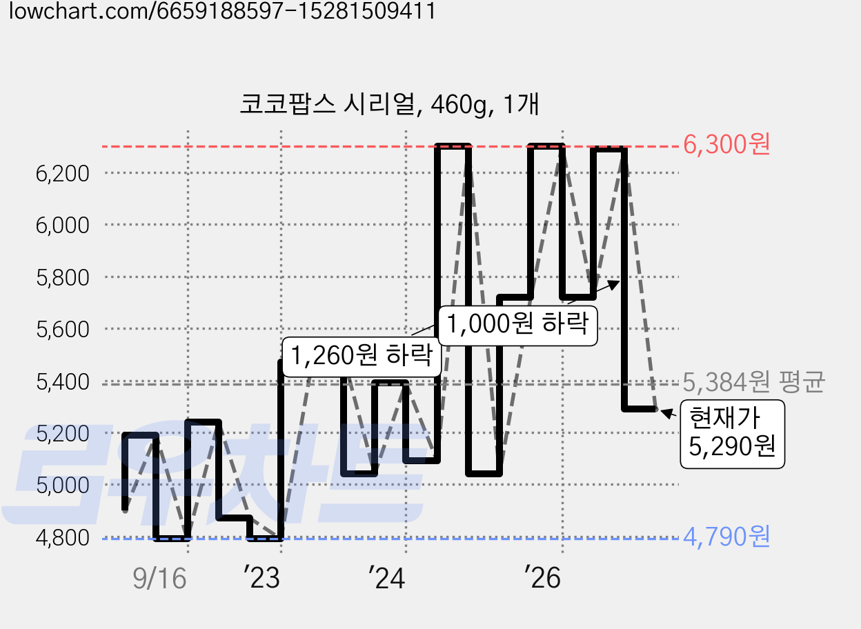 코코팝스 시리얼, 460g, 1개 가격 변동 차트, 현재가 5,290원, 관측 최저가 3,820원