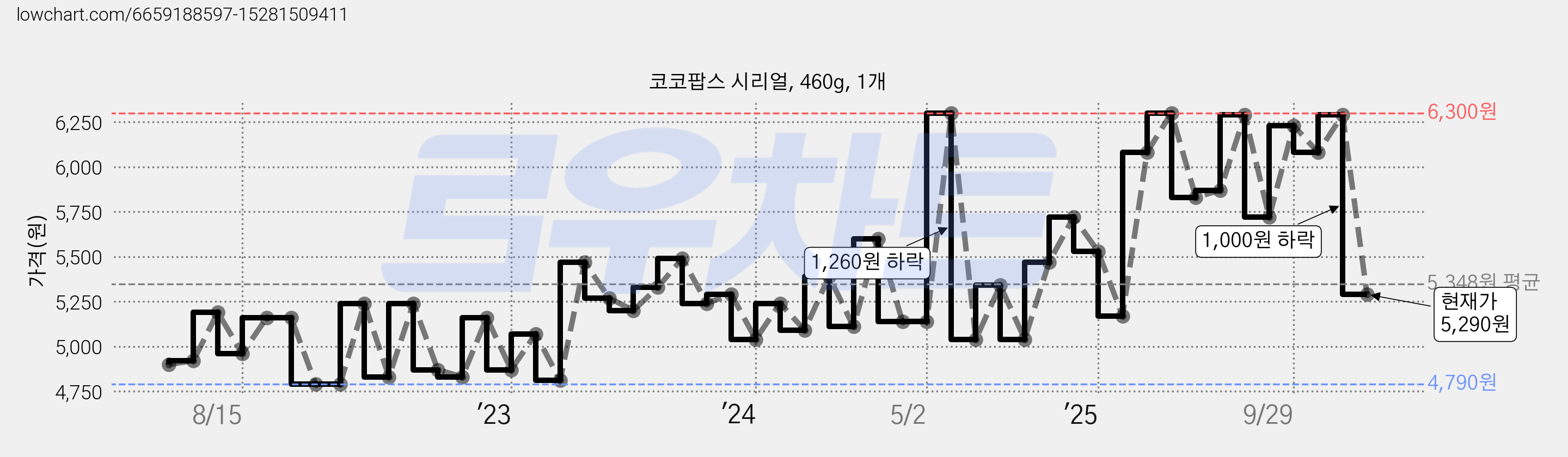 코코팝스 시리얼, 460g, 1개 가격 변동 차트, 현재가 5,290원, 관측 최저가 3,820원