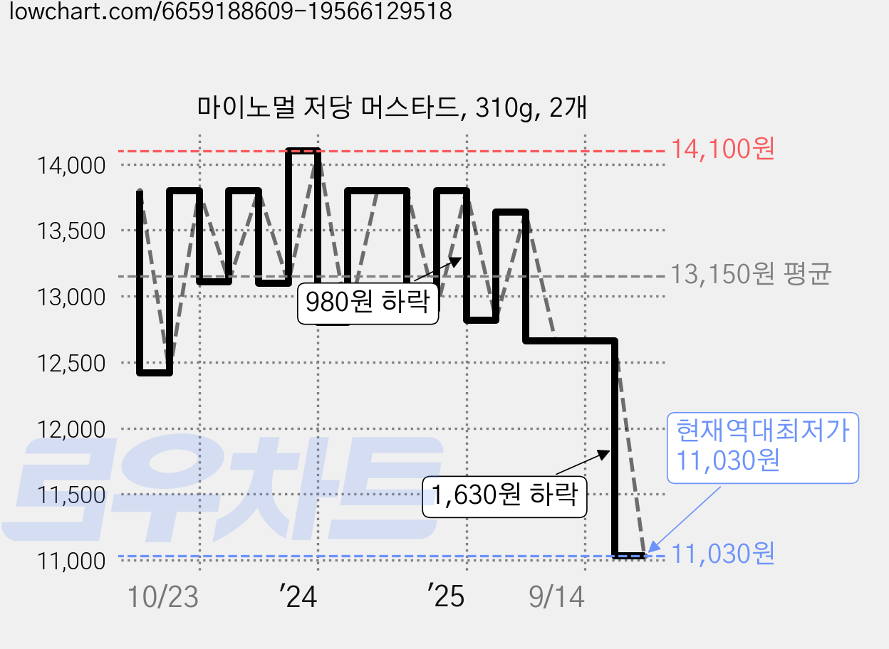 마이노멀 저당 머스타드, 310g, 2개 가격 변동 차트, 현재가 11,030원, 역대최저가