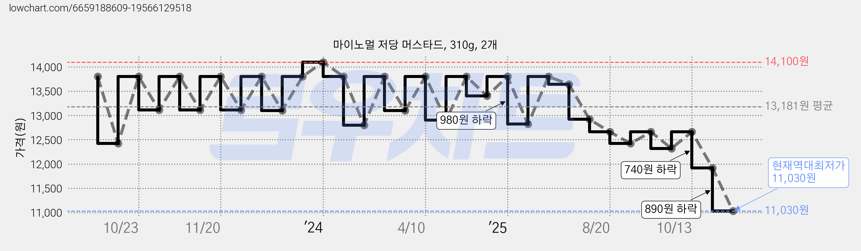 마이노멀 저당 머스타드, 310g, 2개 가격 변동 차트, 현재가 11,030원, 역대최저가