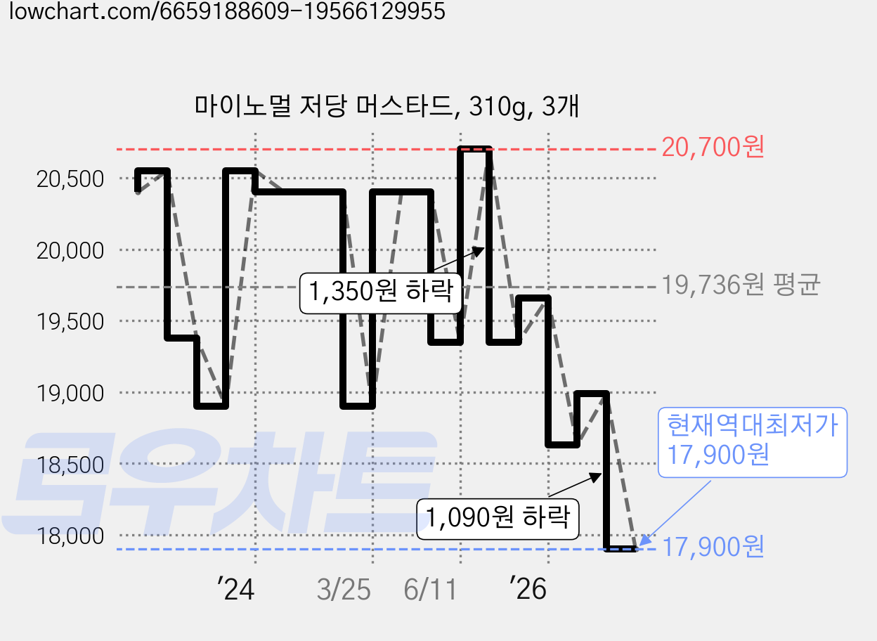 마이노멀 저당 머스타드, 310g, 3개 가격 변동 차트, 현재가 17,900원, 역대최저가