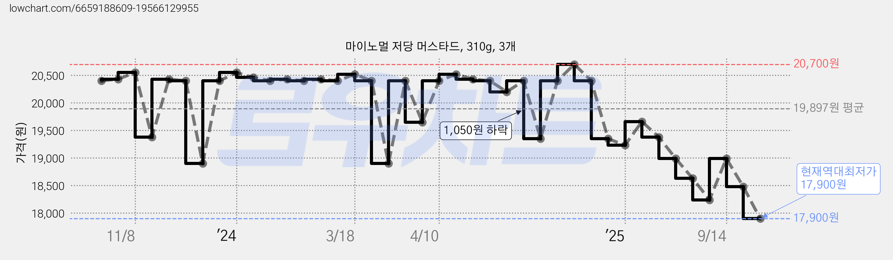 마이노멀 저당 머스타드, 310g, 3개 가격 변동 차트, 현재가 17,900원, 역대최저가