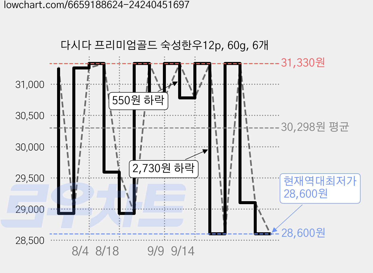 다시다 프리미엄골드 숙성한우12p, 60g, 6개 가격 변동 차트, 현재가 28,600원, 역대최저가