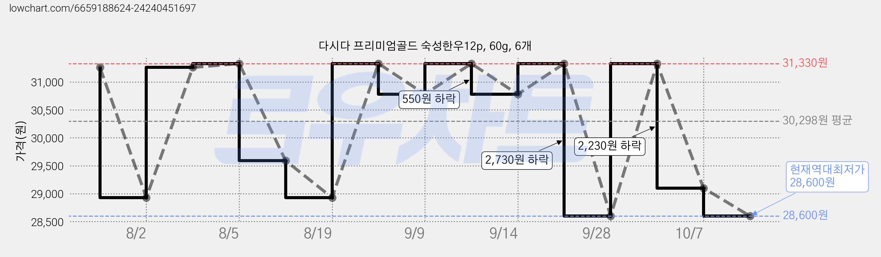 다시다 프리미엄골드 숙성한우12p, 60g, 6개 가격 변동 차트, 현재가 28,600원, 역대최저가