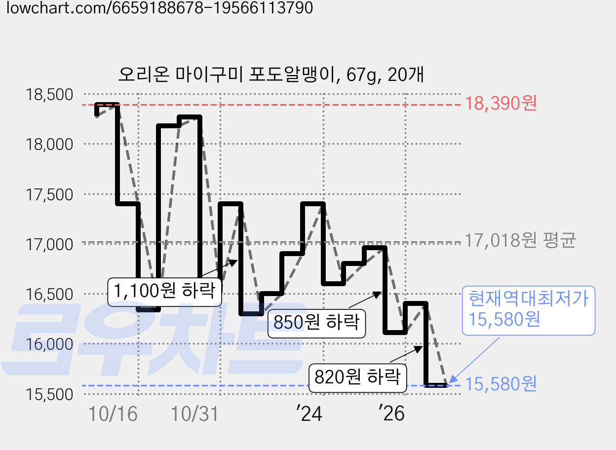 오리온 마이구미 포도알맹이, 67g, 20개 가격 변동 차트, 현재가 15,580원, 역대최저가