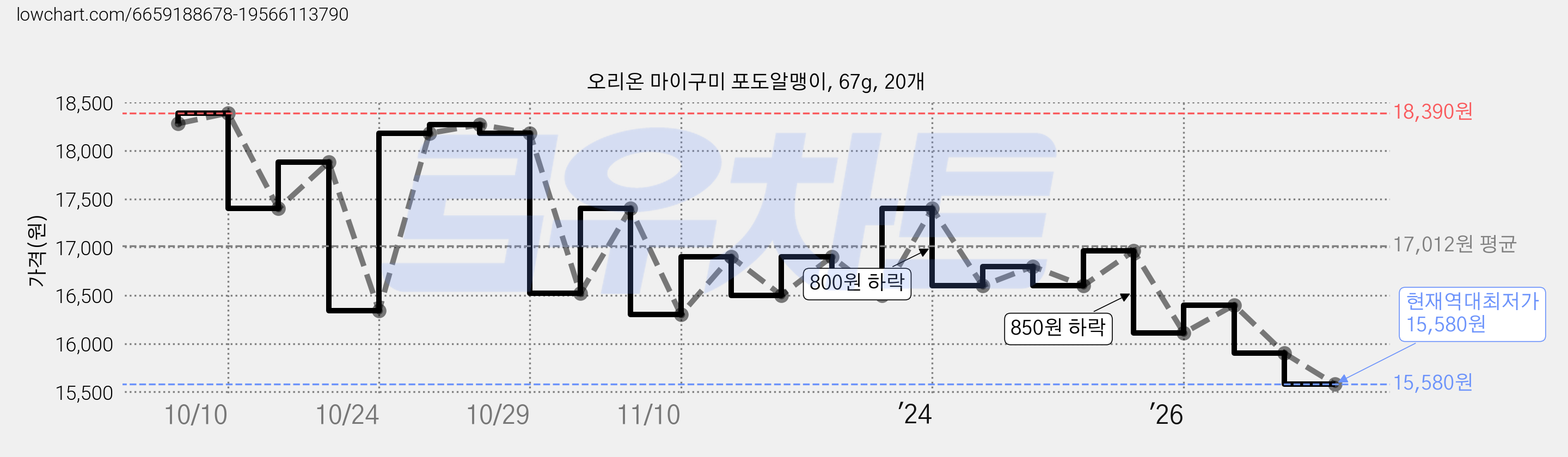 오리온 마이구미 포도알맹이, 67g, 20개 가격 변동 차트, 현재가 15,580원, 역대최저가