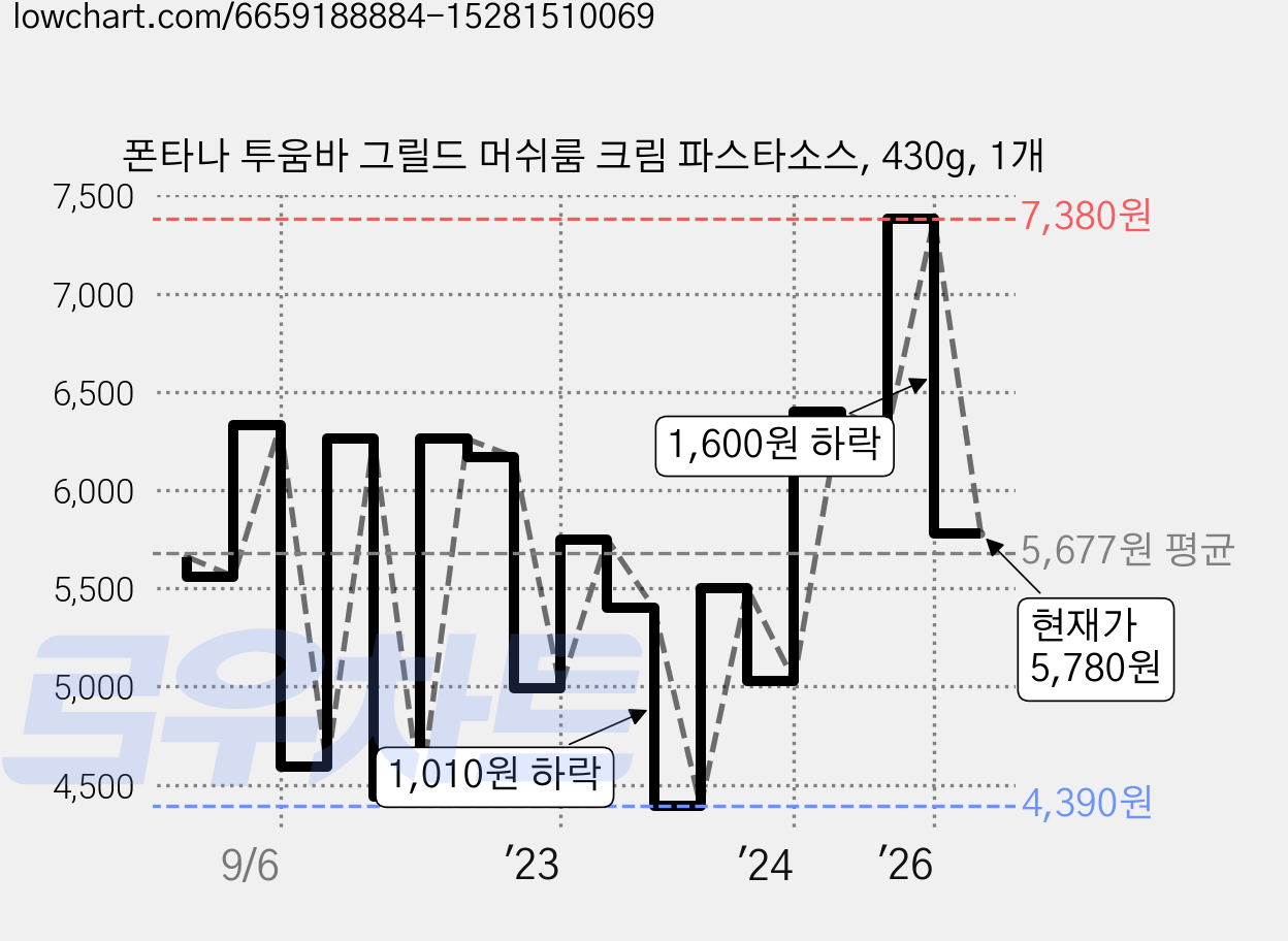 폰타나 투움바 그릴드 머쉬룸 크림 파스타소스, 430g, 1개 가격 변동 차트, 현재가 5,780원, 관측 최저가 4,390원