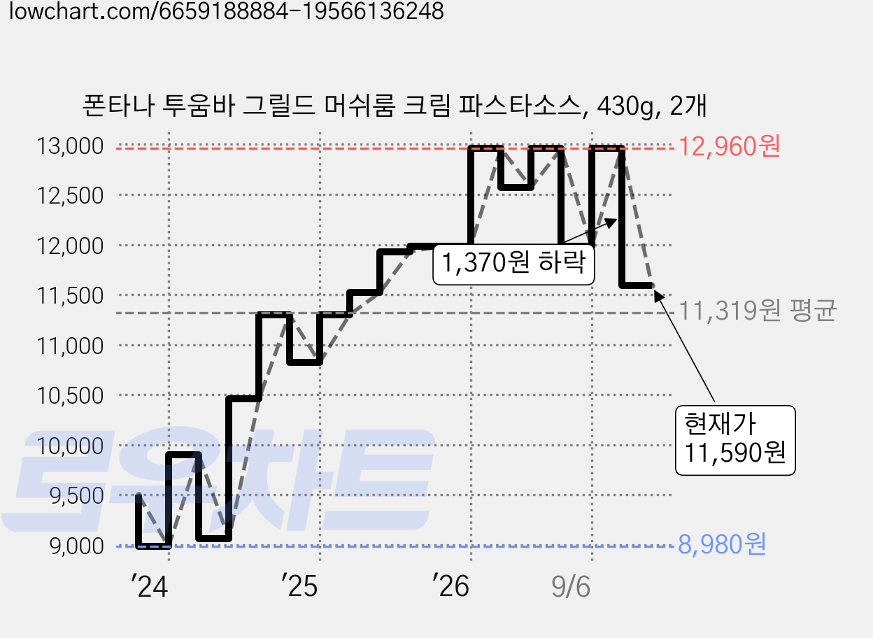 폰타나 투움바 그릴드 머쉬룸 크림 파스타소스, 430g, 2개 가격 변동 차트, 현재가 11,590원, 관측 최저가 8,980원
