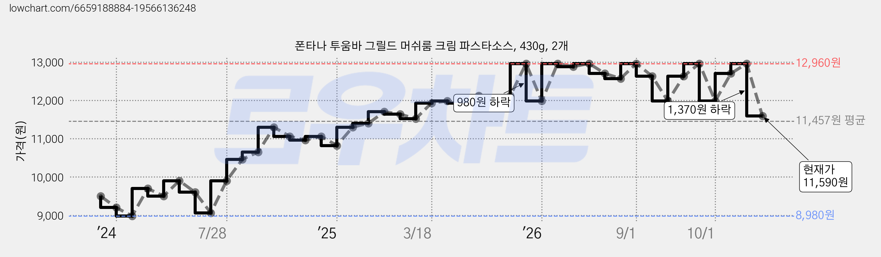 폰타나 투움바 그릴드 머쉬룸 크림 파스타소스, 430g, 2개 가격 변동 차트, 현재가 11,590원, 관측 최저가 8,980원