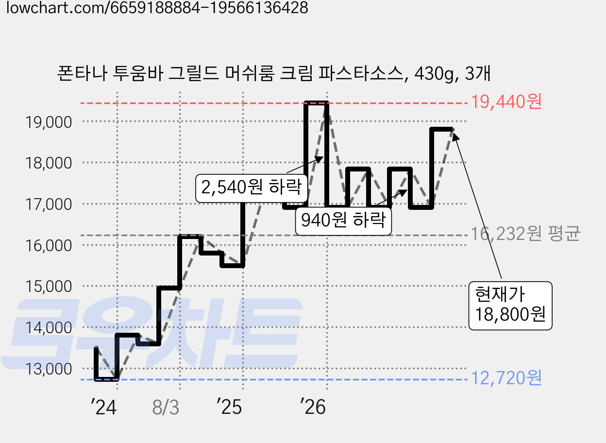 폰타나 투움바 그릴드 머쉬룸 크림 파스타소스, 430g, 3개 가격 변동 차트, 현재가 18,800원, 관측 최저가 12,720원