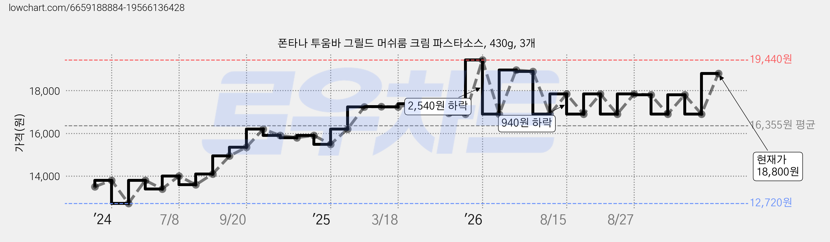 폰타나 투움바 그릴드 머쉬룸 크림 파스타소스, 430g, 3개 가격 변동 차트, 현재가 18,800원, 관측 최저가 12,720원