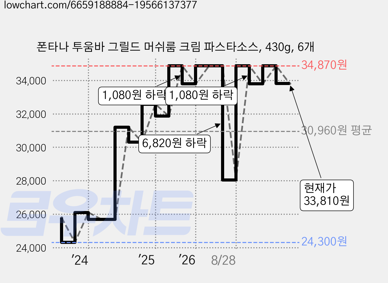 폰타나 투움바 그릴드 머쉬룸 크림 파스타소스, 430g, 6개 가격 변동 차트, 현재가 33,810원, 관측 최저가 24,240원