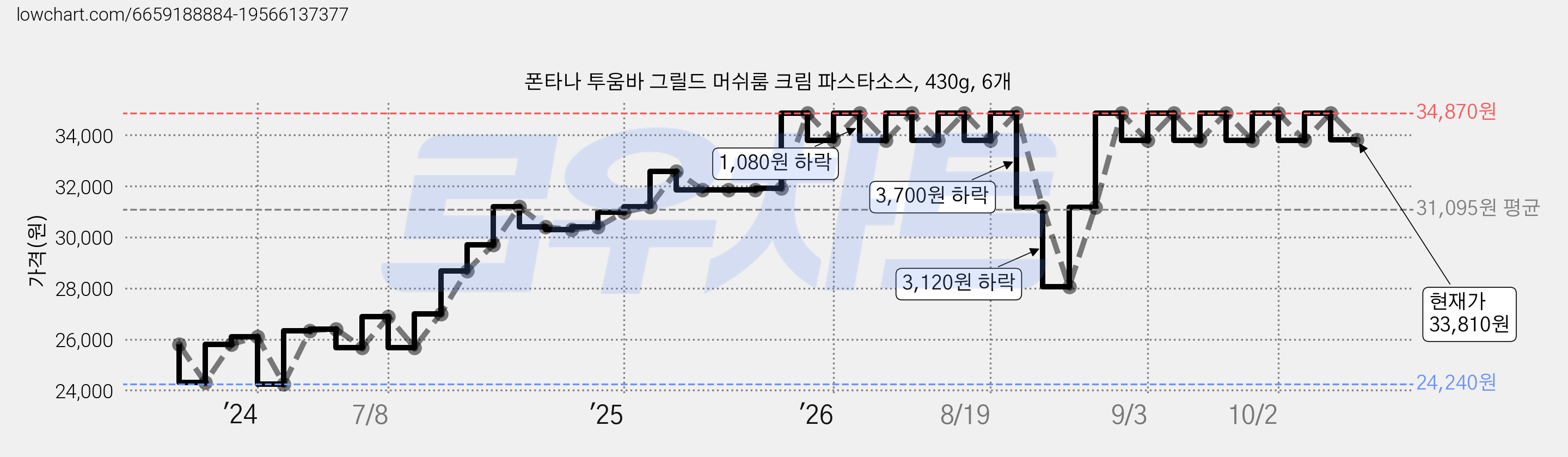 폰타나 투움바 그릴드 머쉬룸 크림 파스타소스, 430g, 6개 가격 변동 차트, 현재가 33,810원, 관측 최저가 24,240원