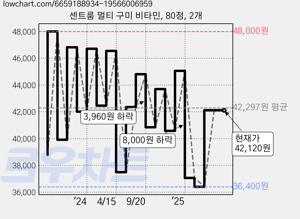 센트룸 멀티 구미 비타민, 80정, 2개 가격 변동 차트, 현재가 42,120원, 관측 최저가 36,400원
