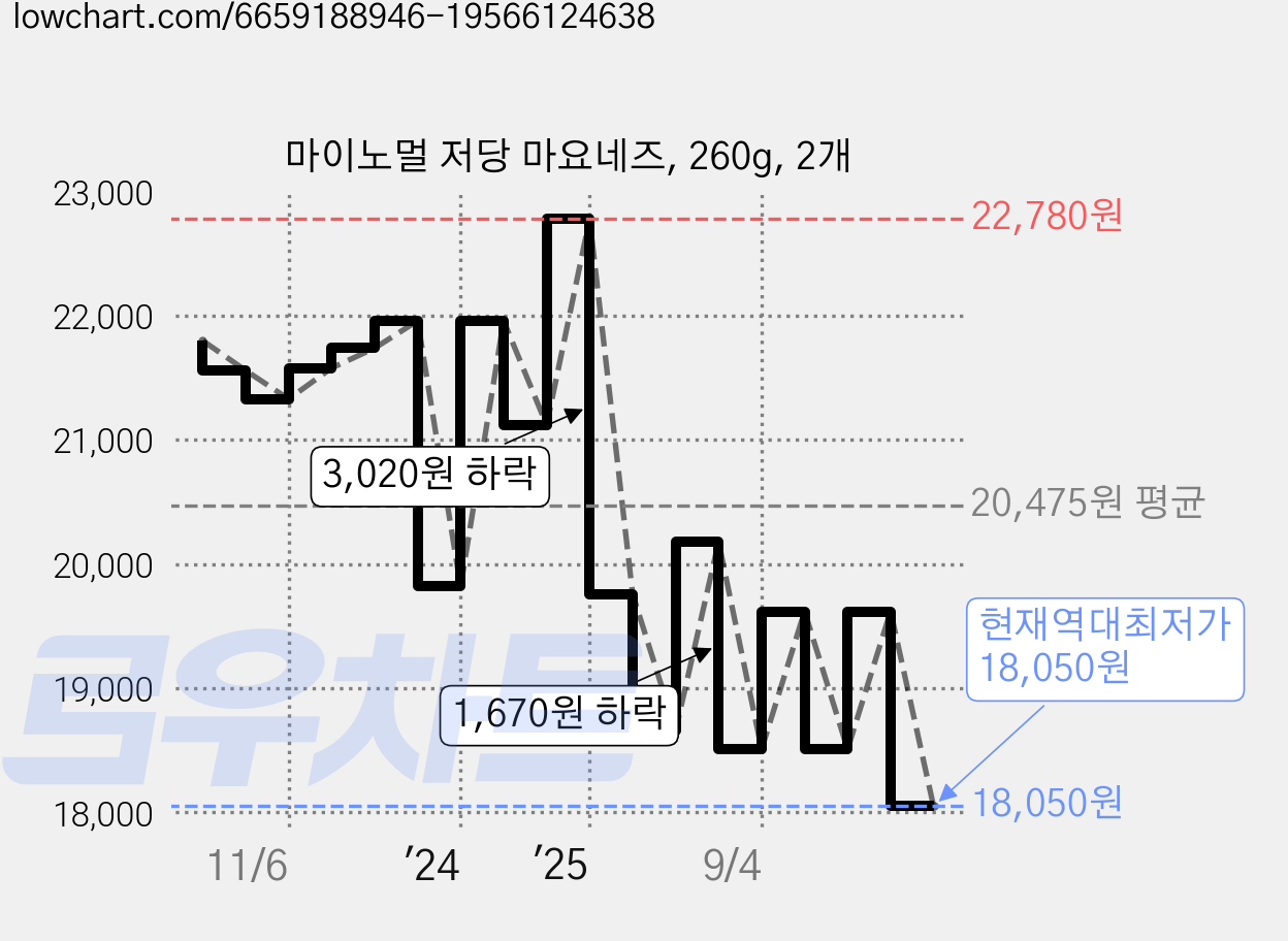 마이노멀 저당 마요네즈, 260g, 2개 가격 변동 차트, 현재가 18,050원, 역대최저가