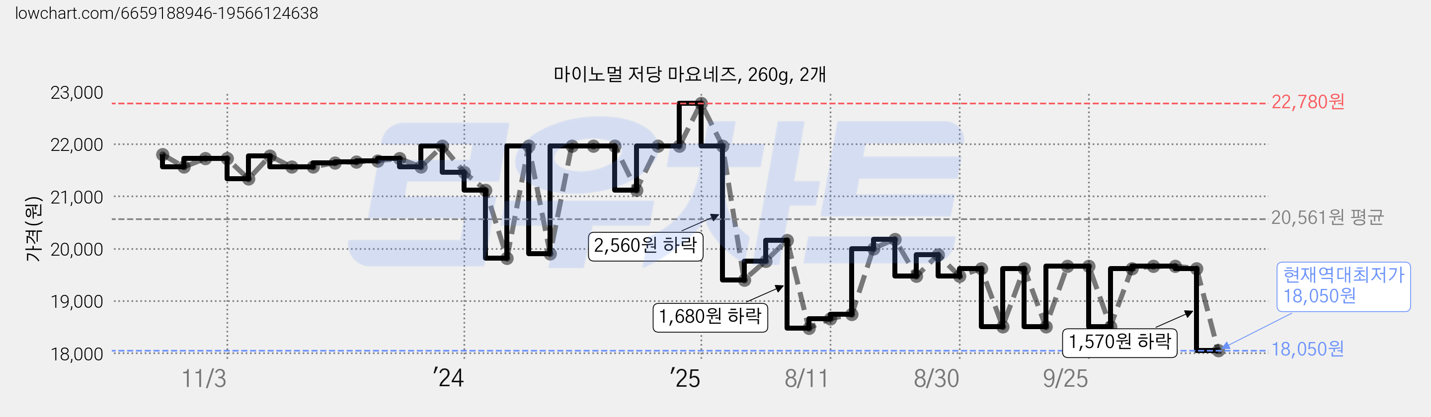 마이노멀 저당 마요네즈, 260g, 2개 가격 변동 차트, 현재가 18,050원, 역대최저가